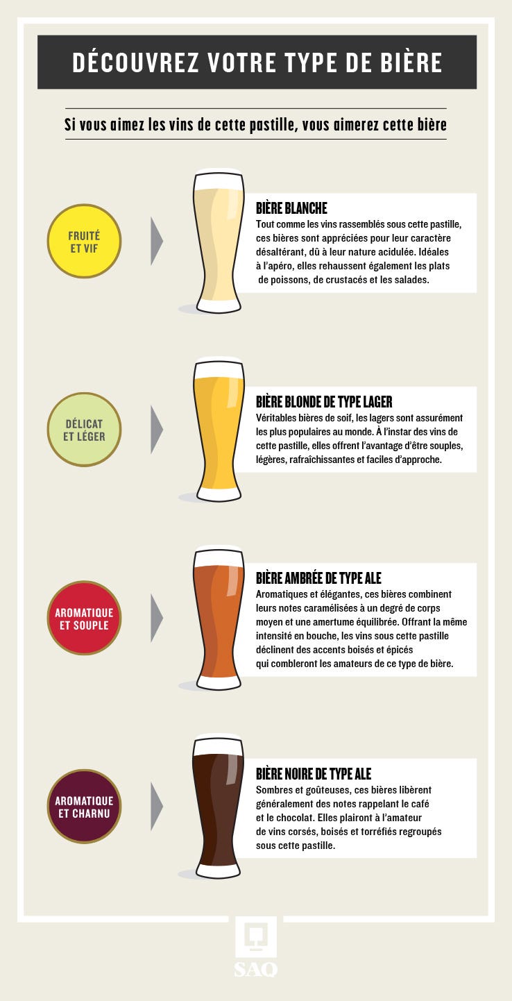 Découvrez votre type de bière