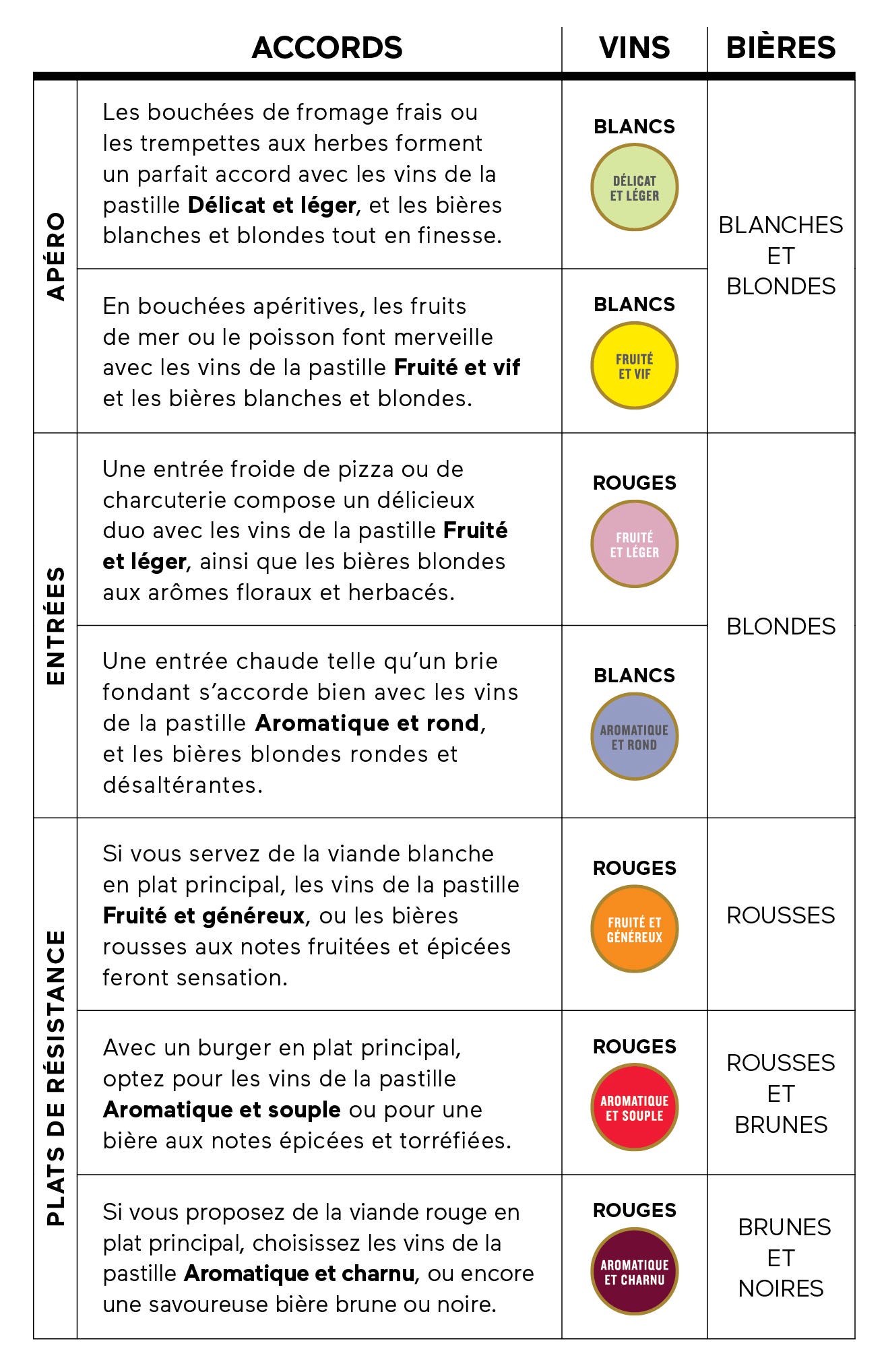 Tableau accords