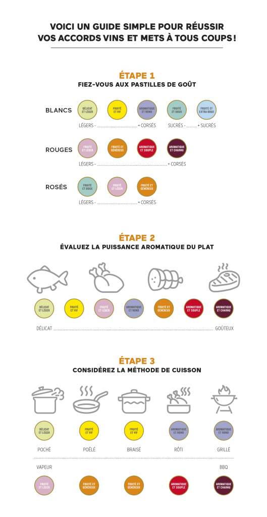 Tableau des accords en fonction de chaque pastille de goût