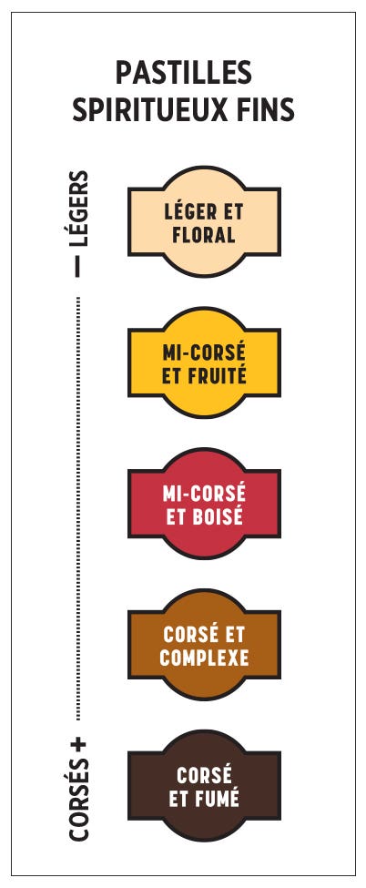 Échelle d'intensité des pastilles de goût des spiritueux fins