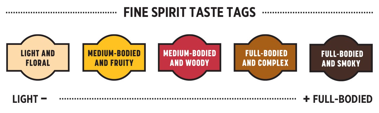 Fine spirit taste tags