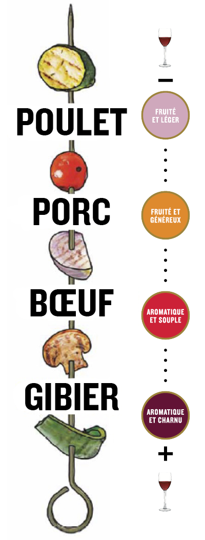 Vin rouge fruité et léger avec le poulet, vin rouge fruité et généreux avec le porc, vin rouge aromatique et souple avec le boeuf, vin rouge aromatique et charnu avec le gibier.