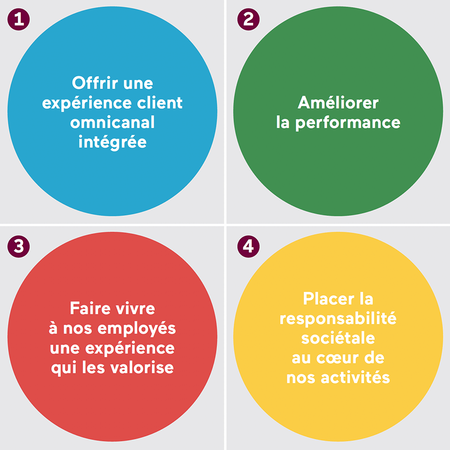 1-Offrir une expérience client omnicanal intégrée, 2-Améliorer la performance, 3-Faire vivre à nos employés une expérience qui les valorise, 4-Placer la responsabilité sociétale au coeur de nos activités 1-Offrir une expérience client omnicanal intégrée, 2-Améliorer la performance, 3-Faire vivre à nos employés une expérience qui les valorise, 4-Placer la responsabilité sociétale au coeur de nos activités