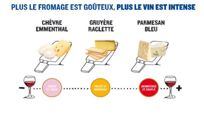 Plus le fromage est goûteux, plus le vin est intense.