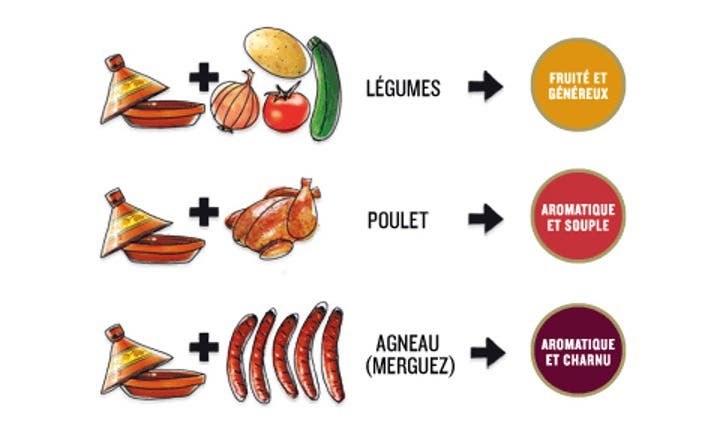 Pastilles recommandées selon le type de tajine