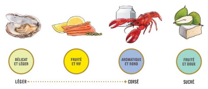 Pastilles de goût de vin blanc recommandées selon la composition du plats.