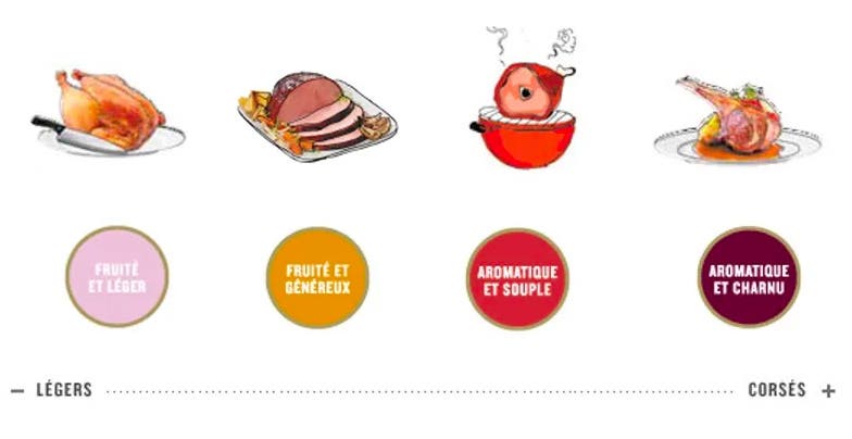 Illustration des modes de cuisson suggérés pour chaque pastille de vin rouge.