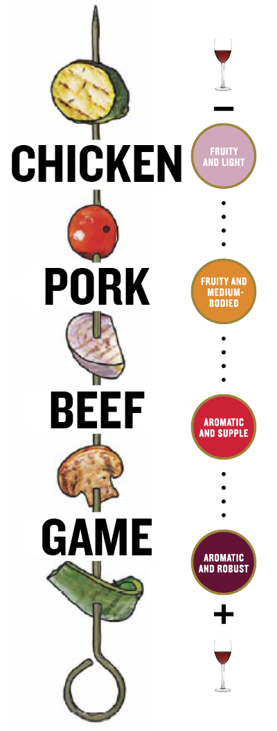 Tricks for perfect wine-bbq pairing Tricks for perfect wine-bbq pairing: Chicken with fruity and light red wine, pork with fruity and medium-bodied red wine, beef with aromatic and supple red wine, game with aromatic and robust red wine.